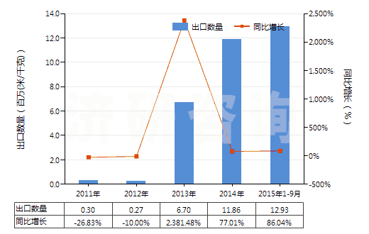 2011-2015年9月中國(guó)其他人造纖維長(zhǎng)絲染色布(HS54083200)出口量及增速統(tǒng)計(jì) 2011-2015年9月中國(guó)其他人造纖維長(zhǎng)絲染色布(HS54083200)出口量及增速統(tǒng)計(jì)